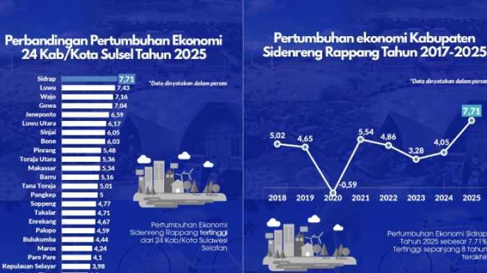BPS: Ekonomi Sidrap Tumbuh 7,71 Persen, Tertinggi di Sulsel 