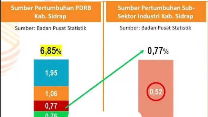 Membanggakan, BPS RI Jadikan Sidrap Percontohan Pembangunan Inklusif Nasional